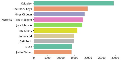 graph with top artists