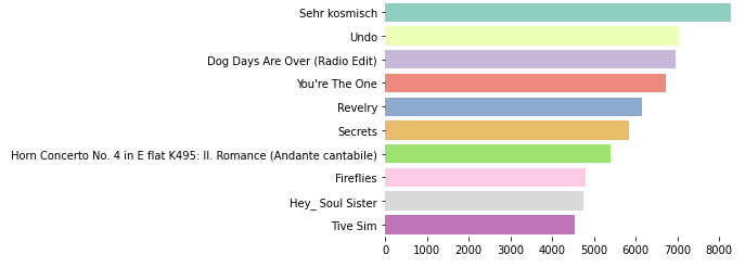 graph with most famous songs