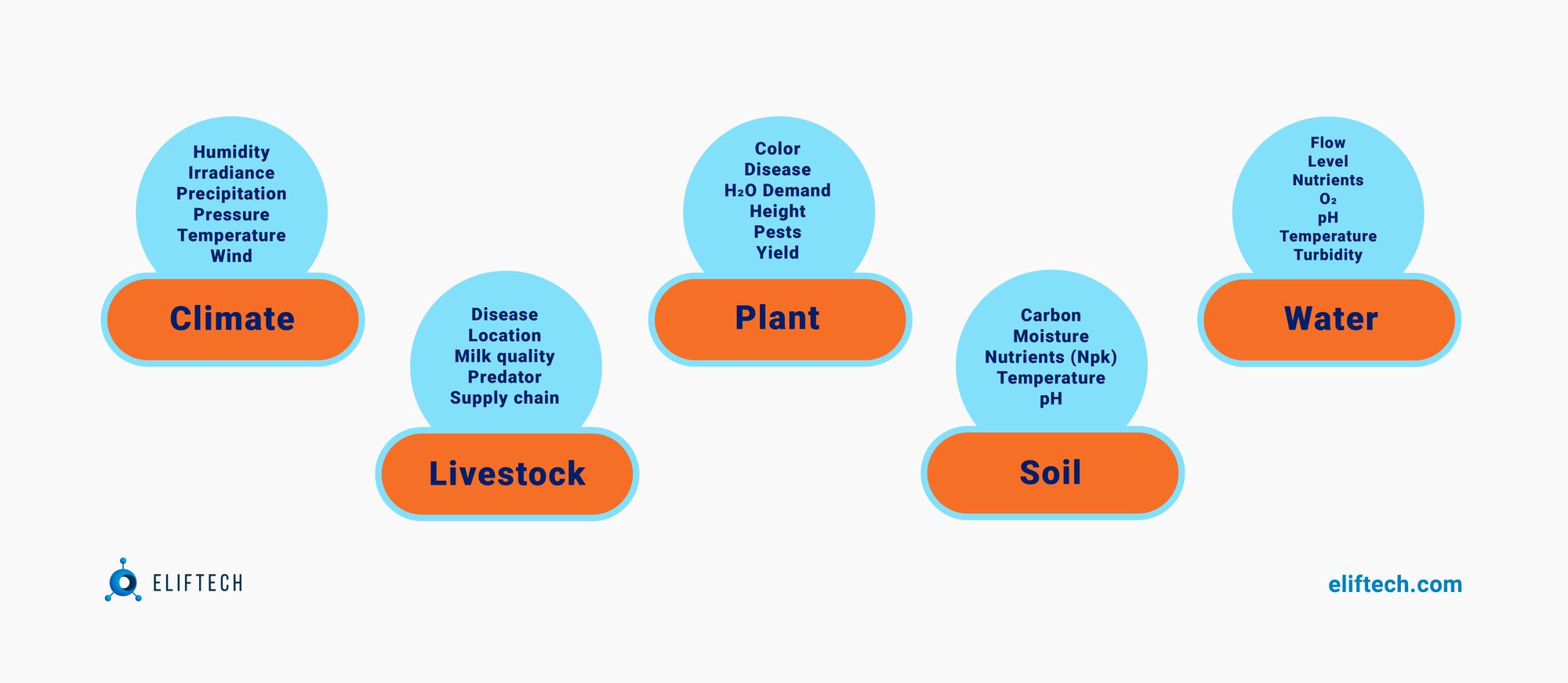Farming components