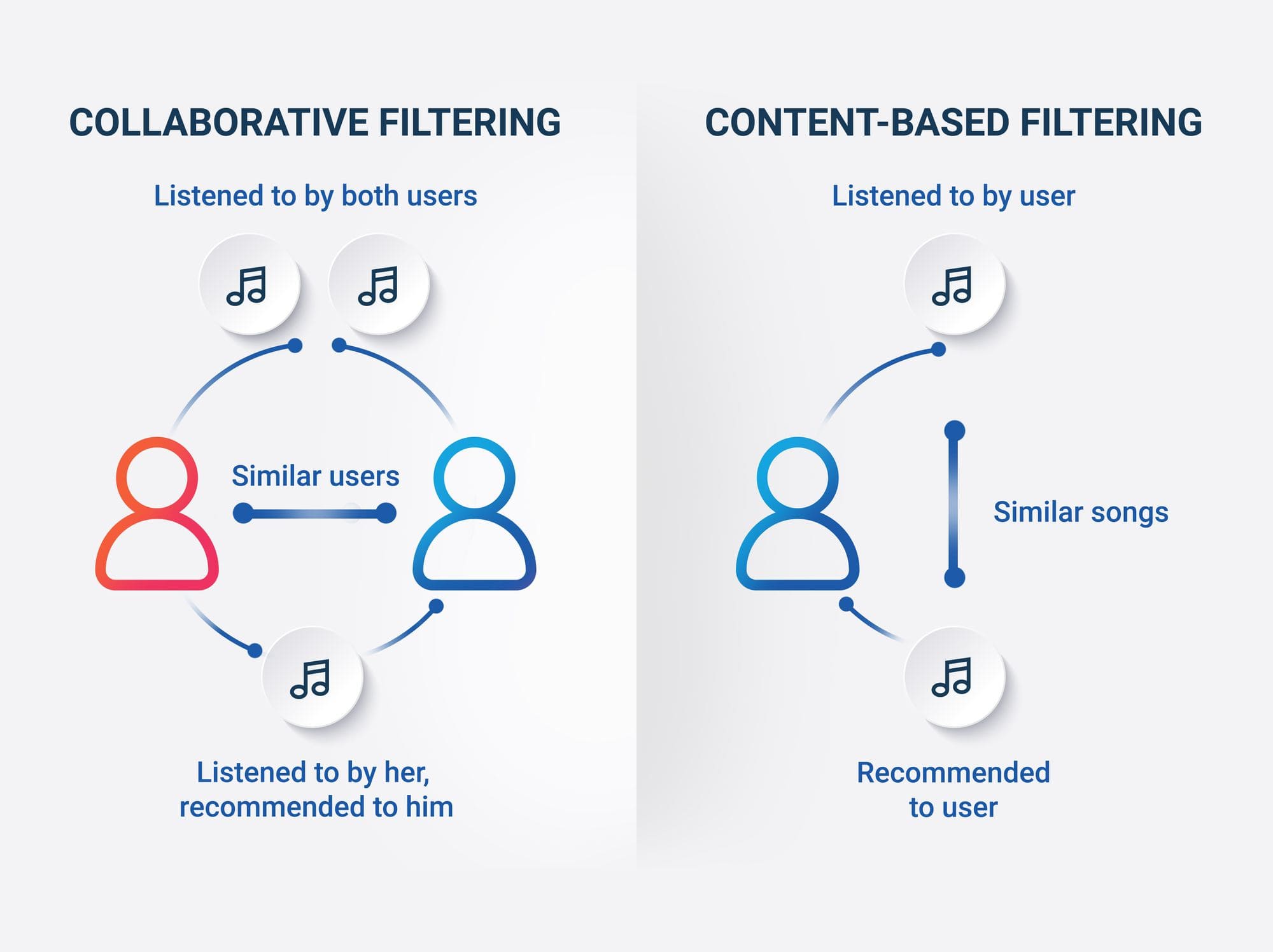 Collaborative Versus Content-Based Filtering