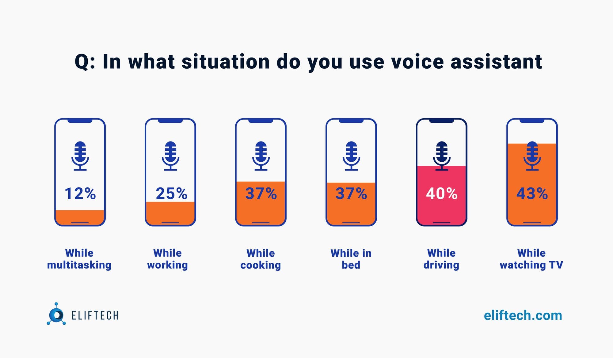 Voice assistance use cases