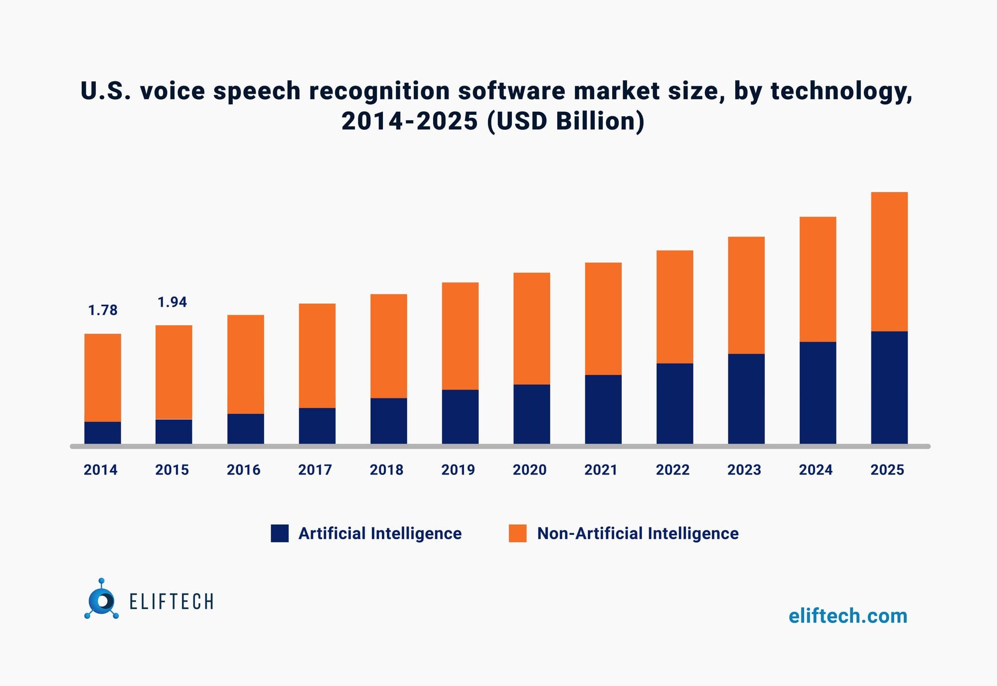 US voice speech recognition software market size
