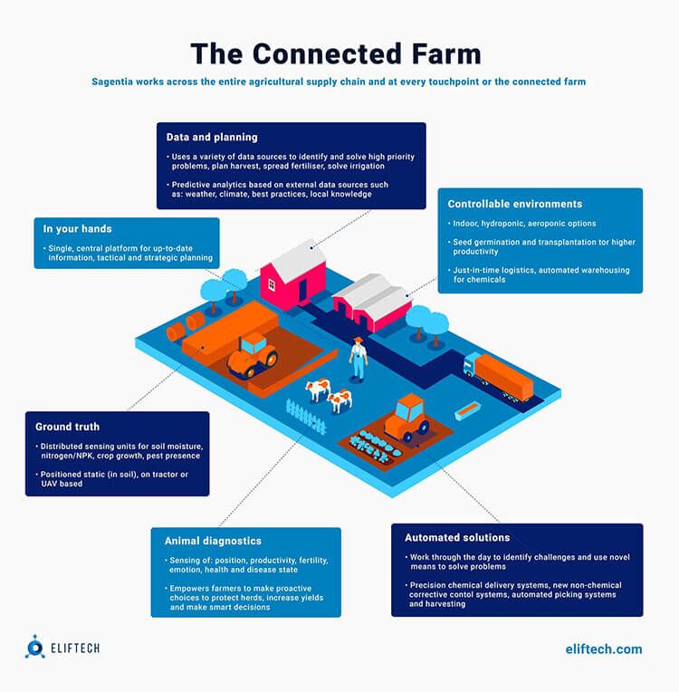 Connected Farming