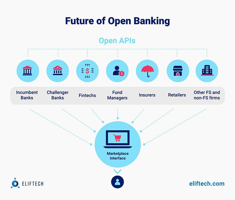 Future of Open Banking