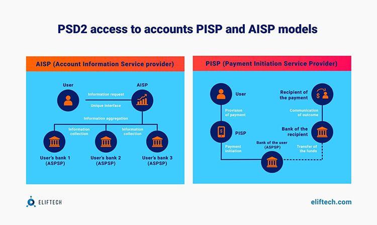 PSD2 access to accounts 