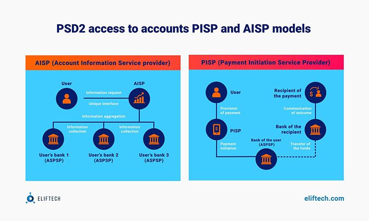 PSD2 access to accounts