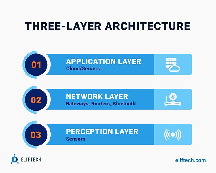IoT development|ELIFTECH