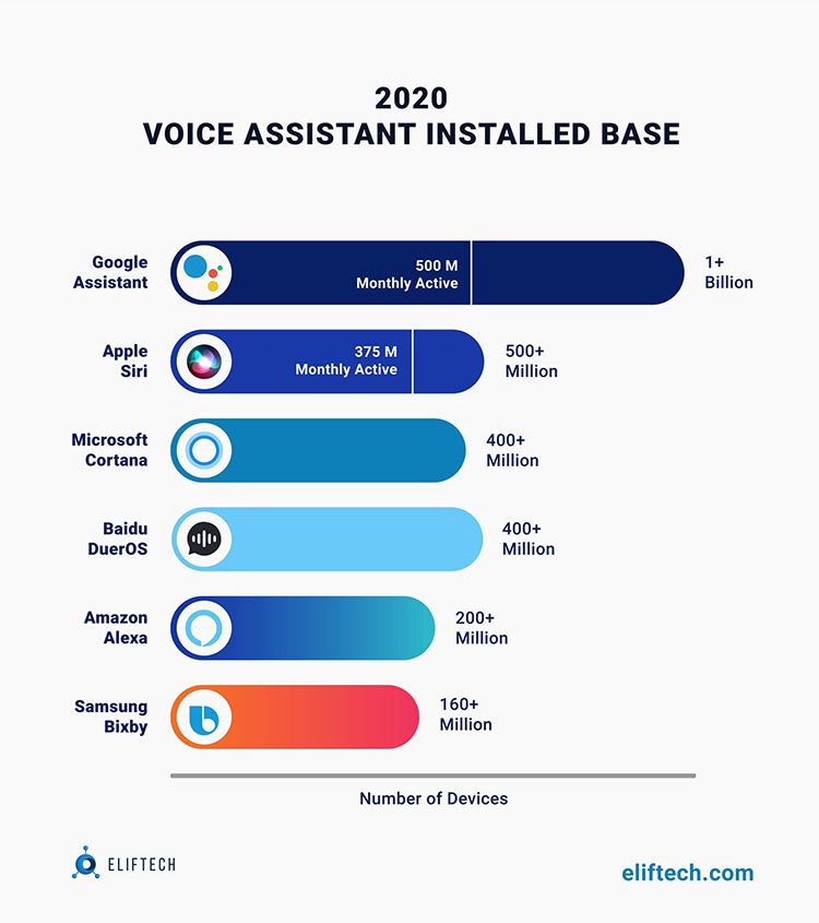 Voice Assistant Installed Base