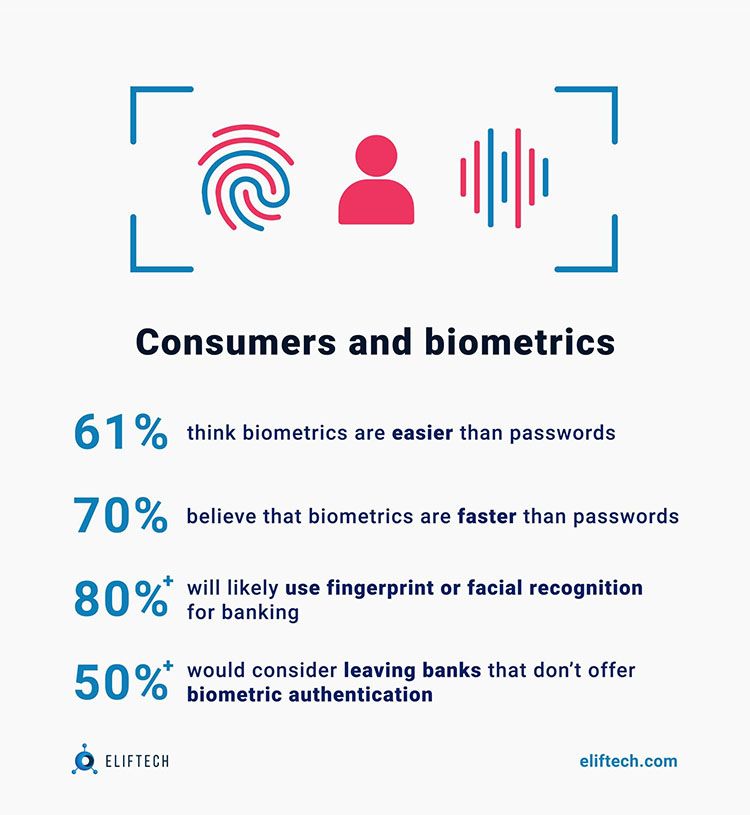 Consumer and biometrics statistics