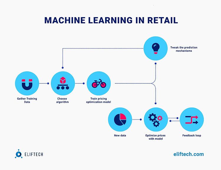 How to Use Machine Learning in Ecommerce [2023 Guide]