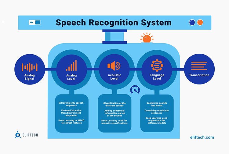 Speech Recognition System