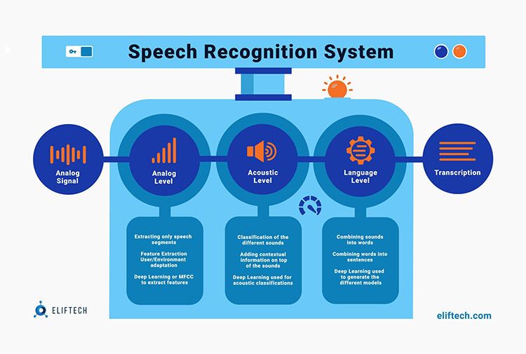 Speech Recognition System