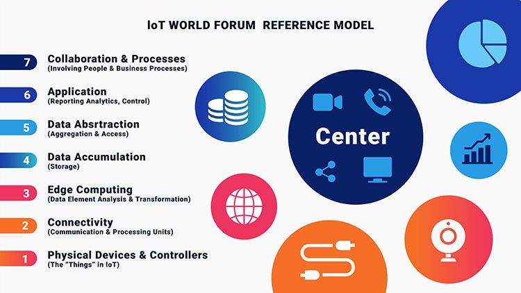 IoT world forum reference model