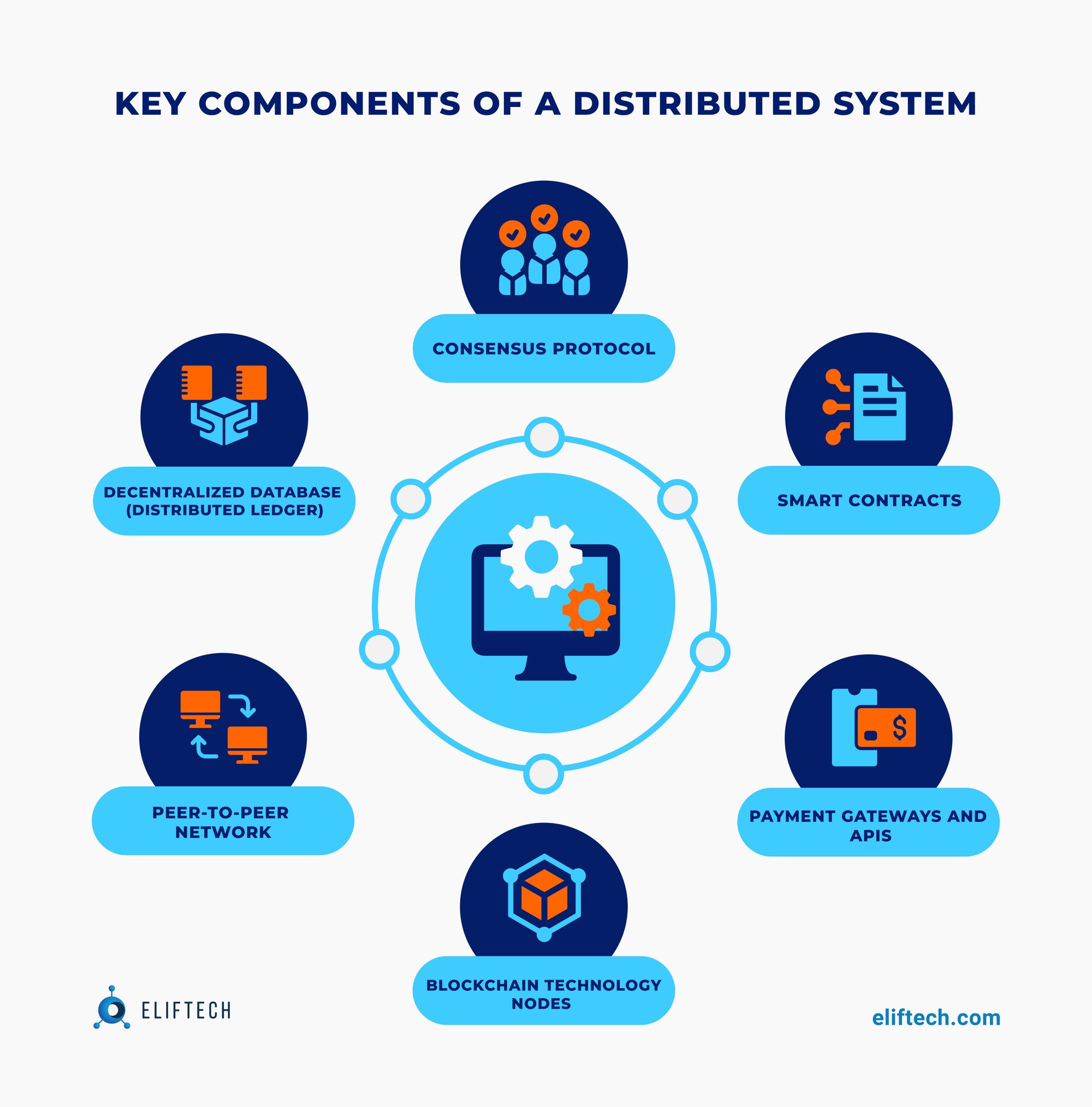 Distributed architecture for your payment system|ELIFTECH