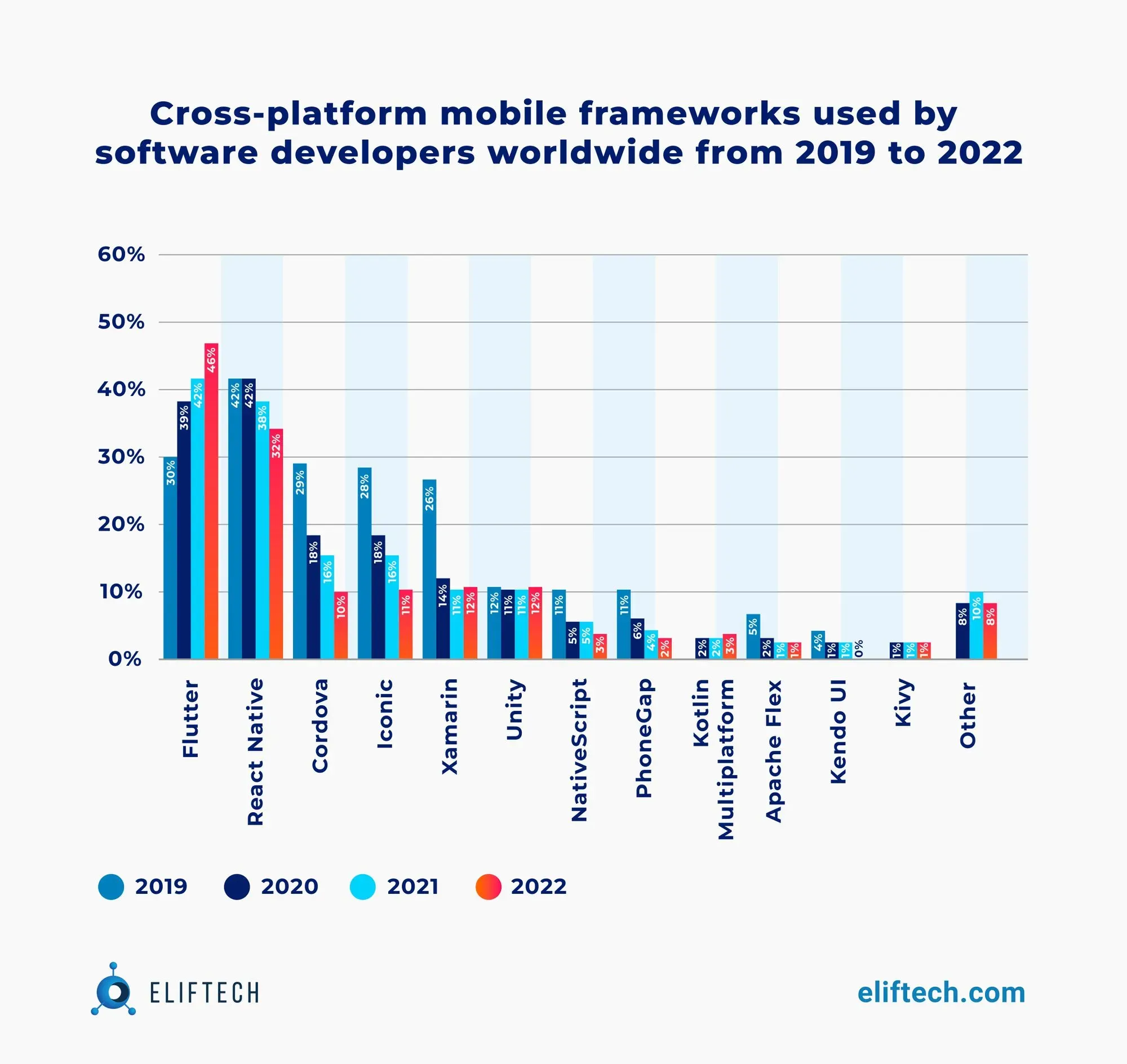 Cross-Platform Mobile Framework Adoption by Software Developers Worldwide: 2019-2022