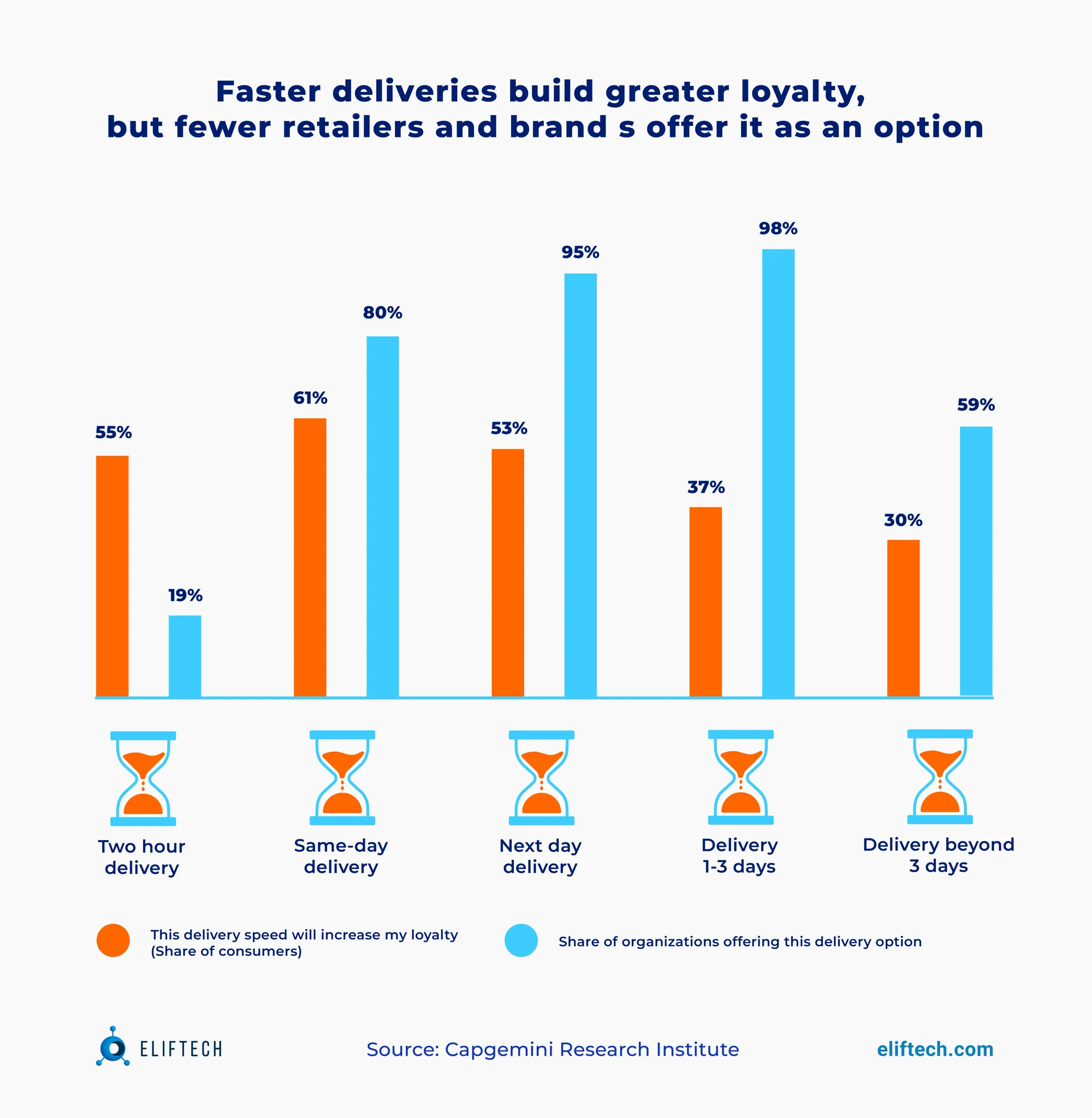 Fast delivery boosts loyalty and willingness to pay