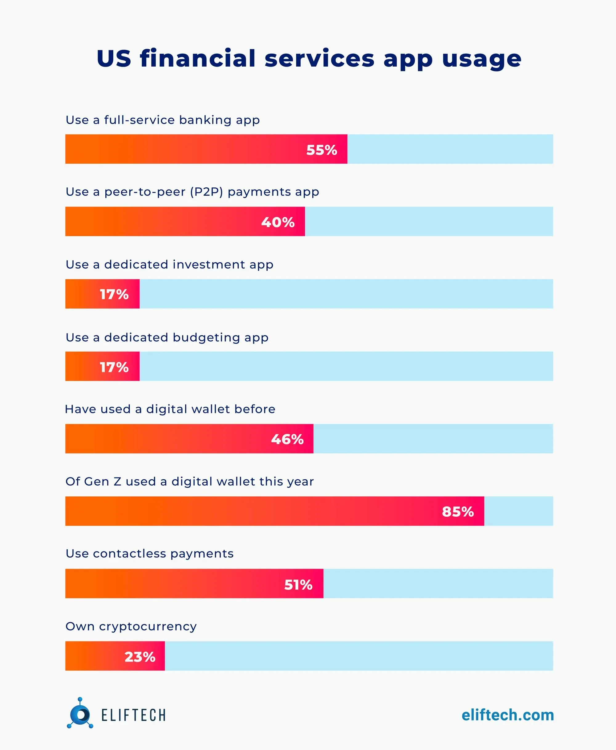 Financial App Usage in the US