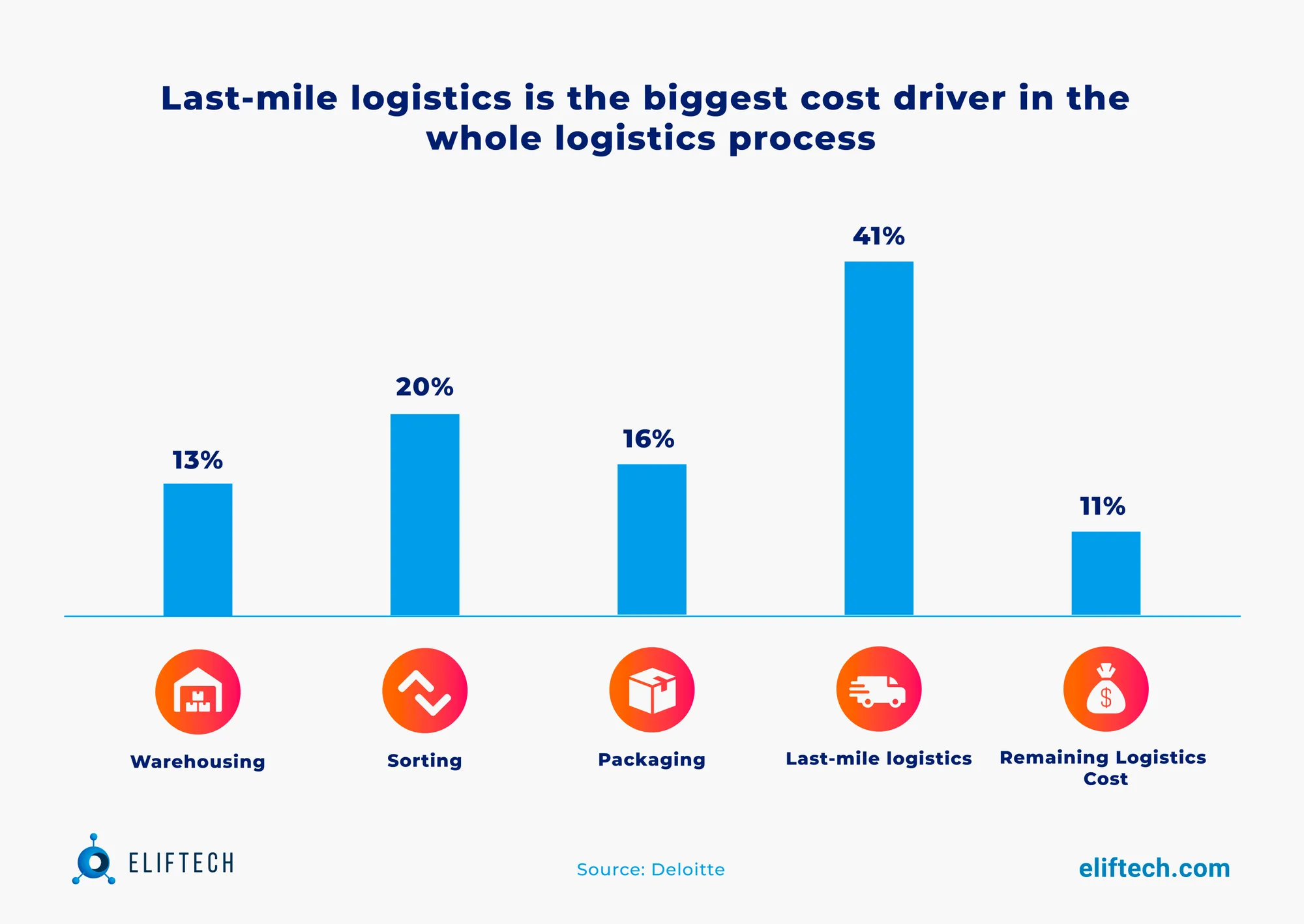 Last mile delivery: 41% of total cost