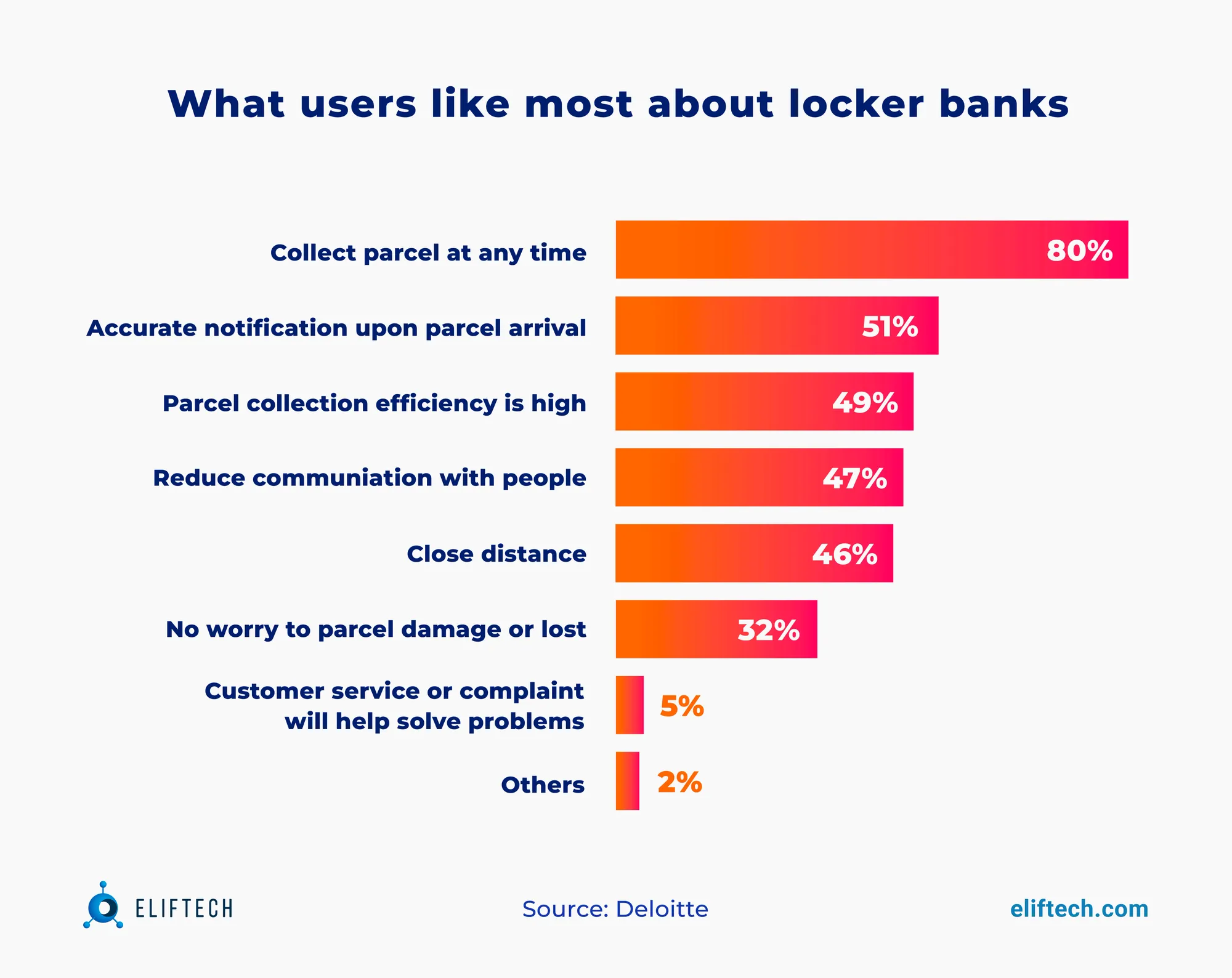 Smart locker banks: Centralized package hub for streamlined delivery