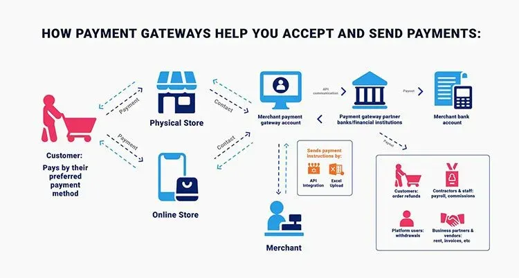 Payment gateways work