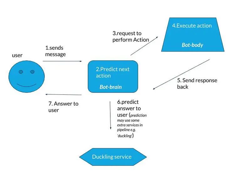 Conversational Chatbot scheme