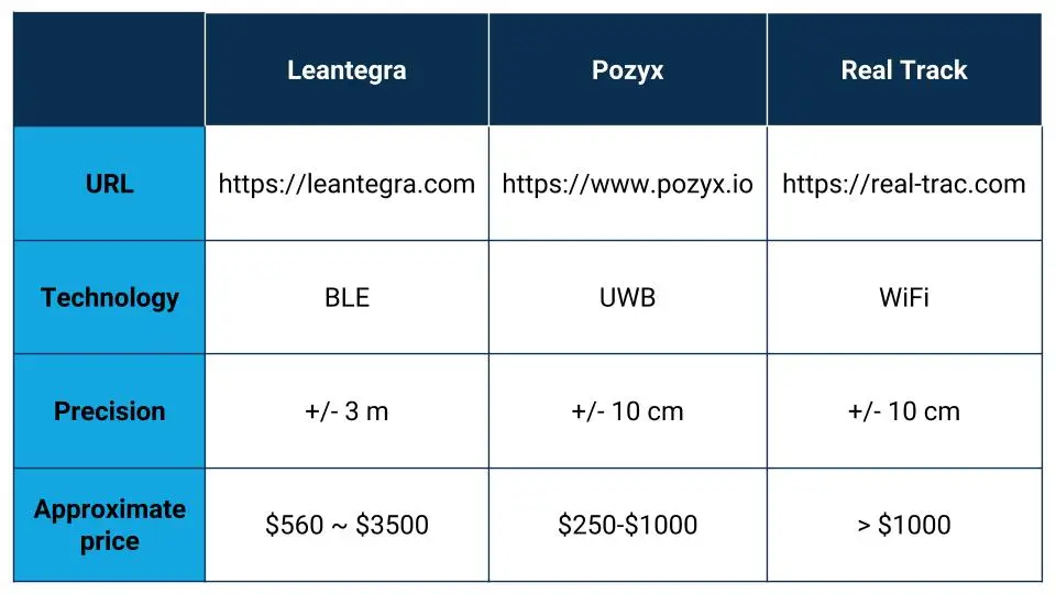 Indoor positioning system IPS solutions comparison