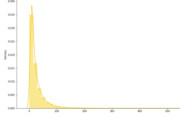 graph with statistics of listening music