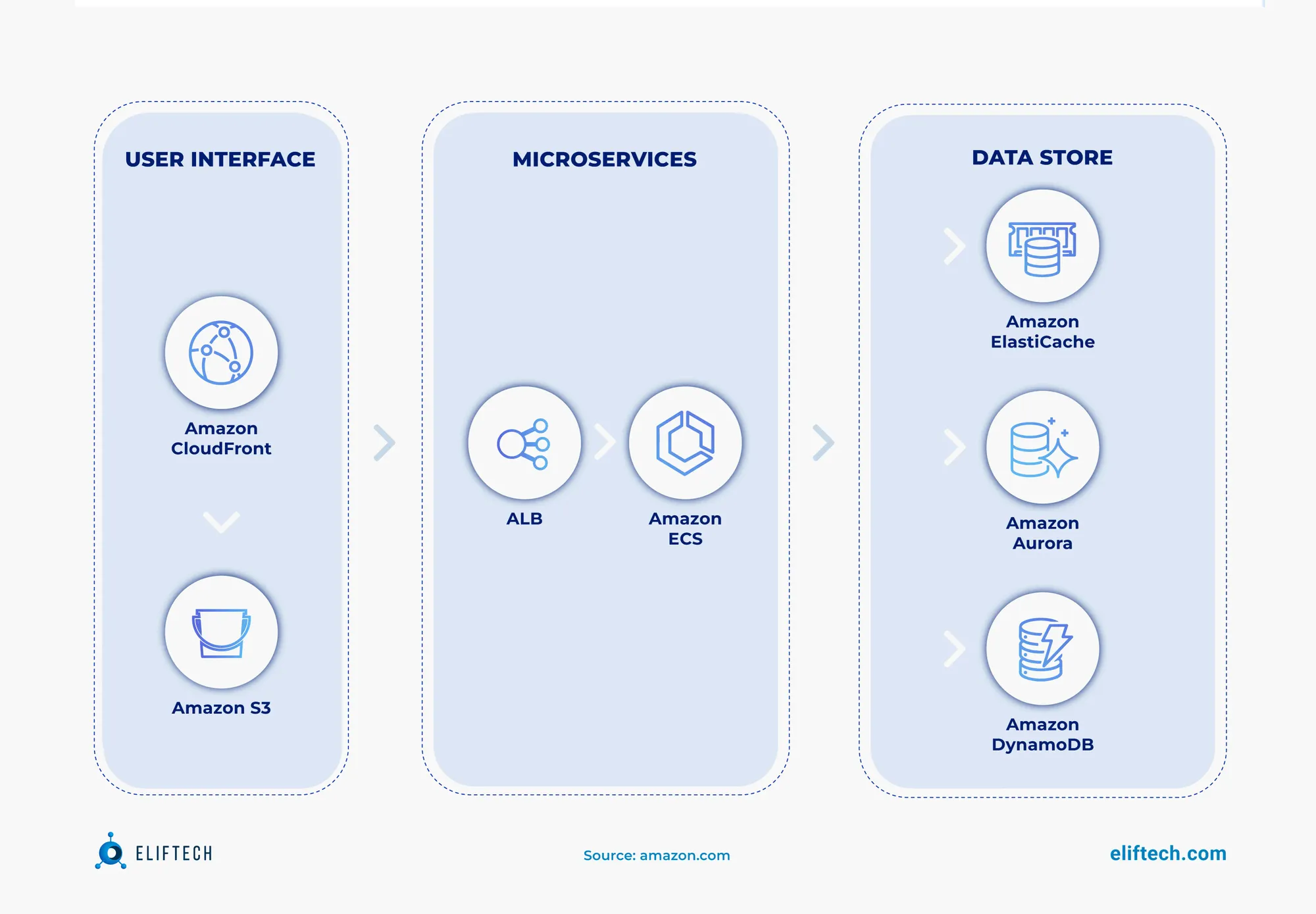 implementing microservices on AWS