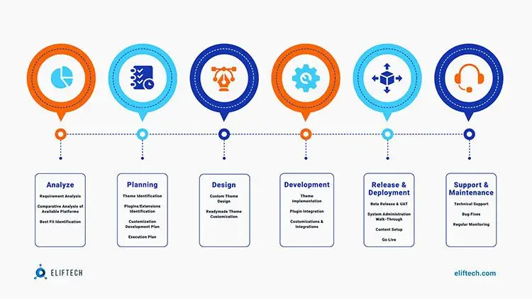 IT Outsourcing Process at ElifTech