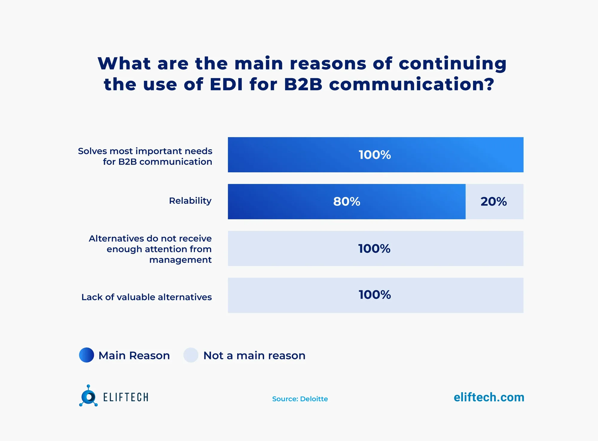 The main reasons for using EDI for B2B communication
