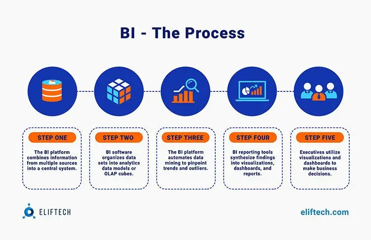 Automated Business Intelligence