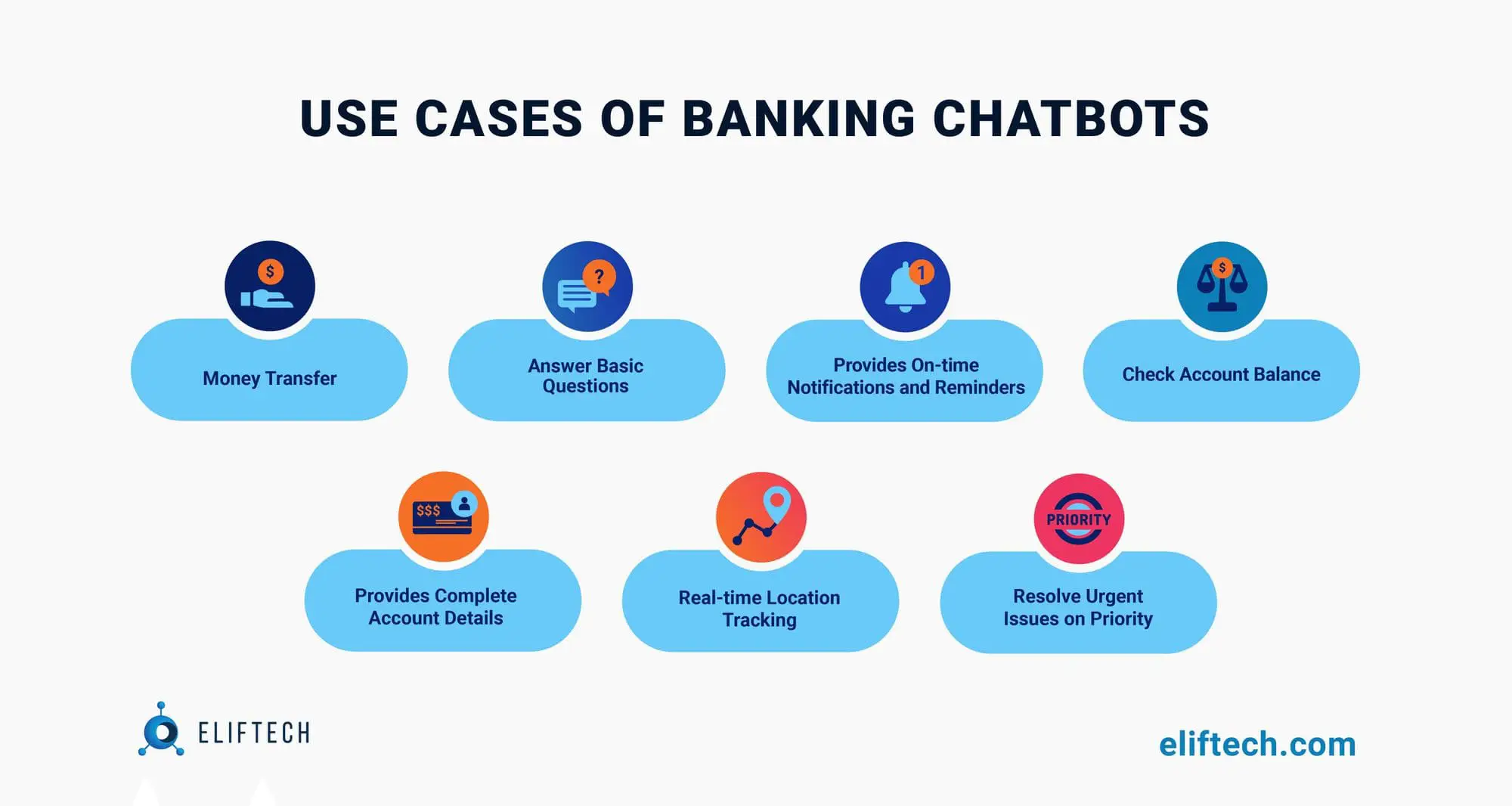 Use cases of banking chatbots