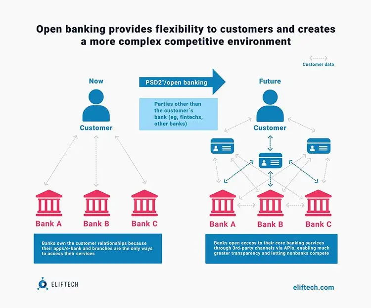 Open banking flexibility