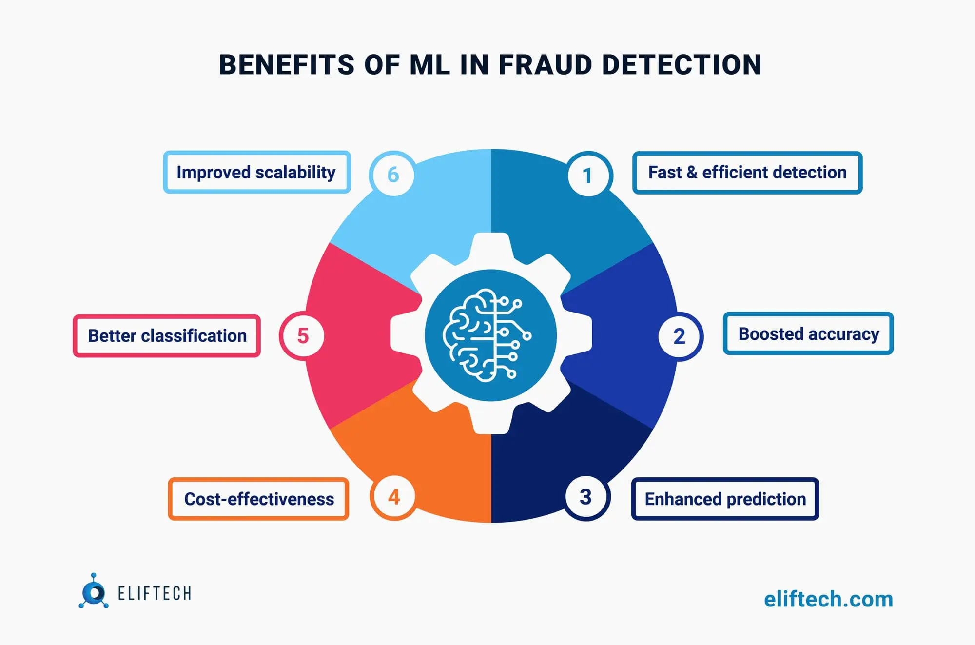 Benefits of ML in Fraud detection