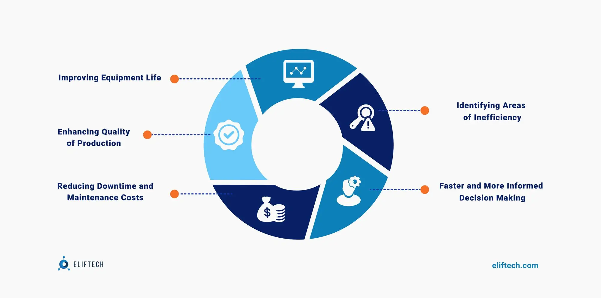 Lifecycle-based maintanance