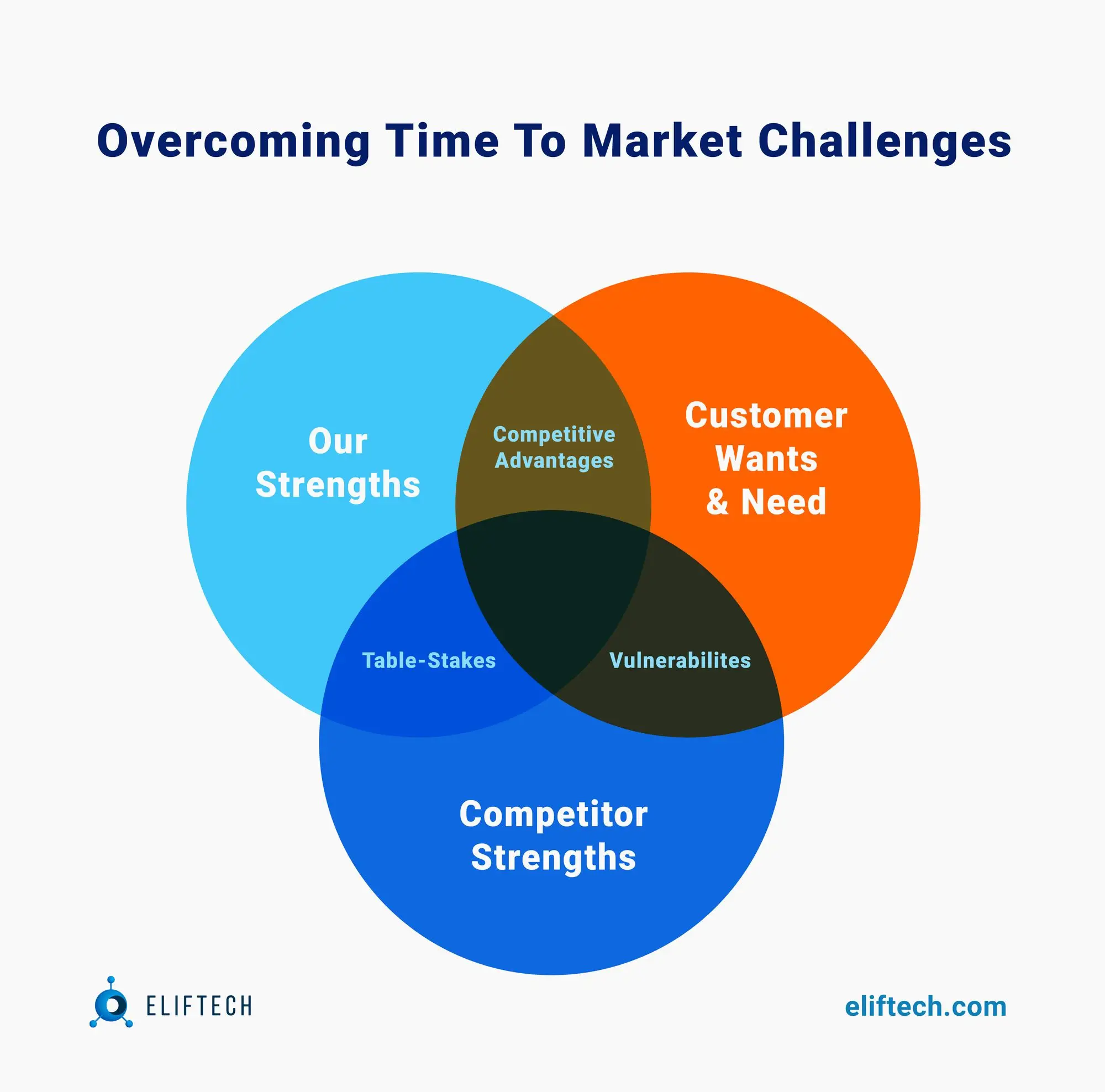 Overcoming Time To Market Challenges