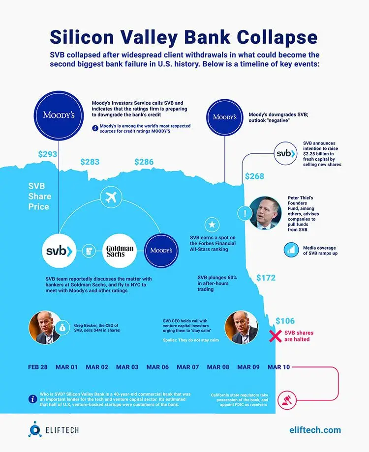 SVB Bank Collapse