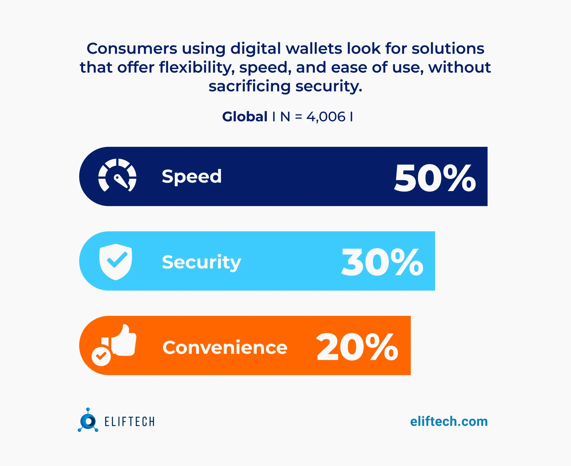 Why consumers use digital wallets