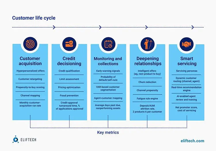 Customer life cycle