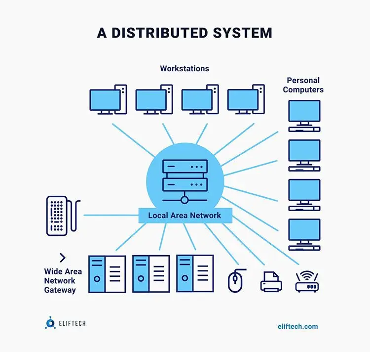 A distributed system