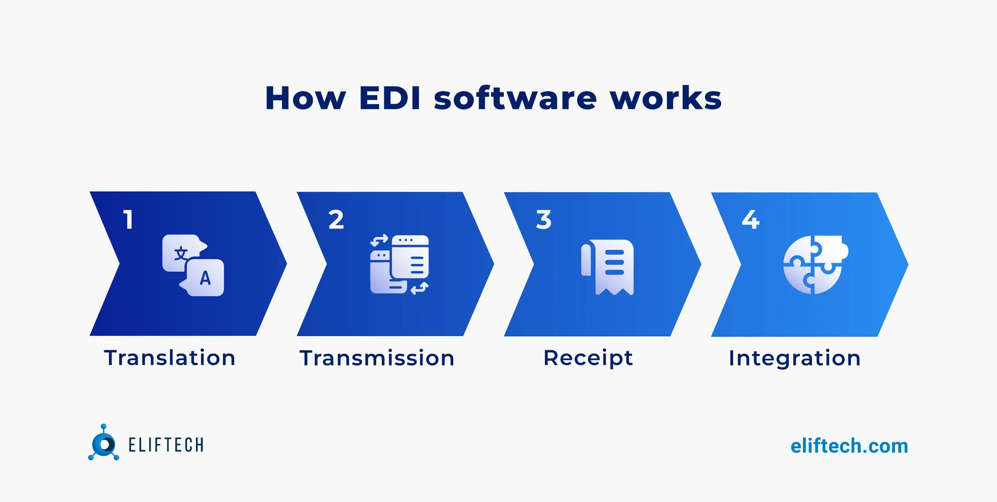 How EDI software works