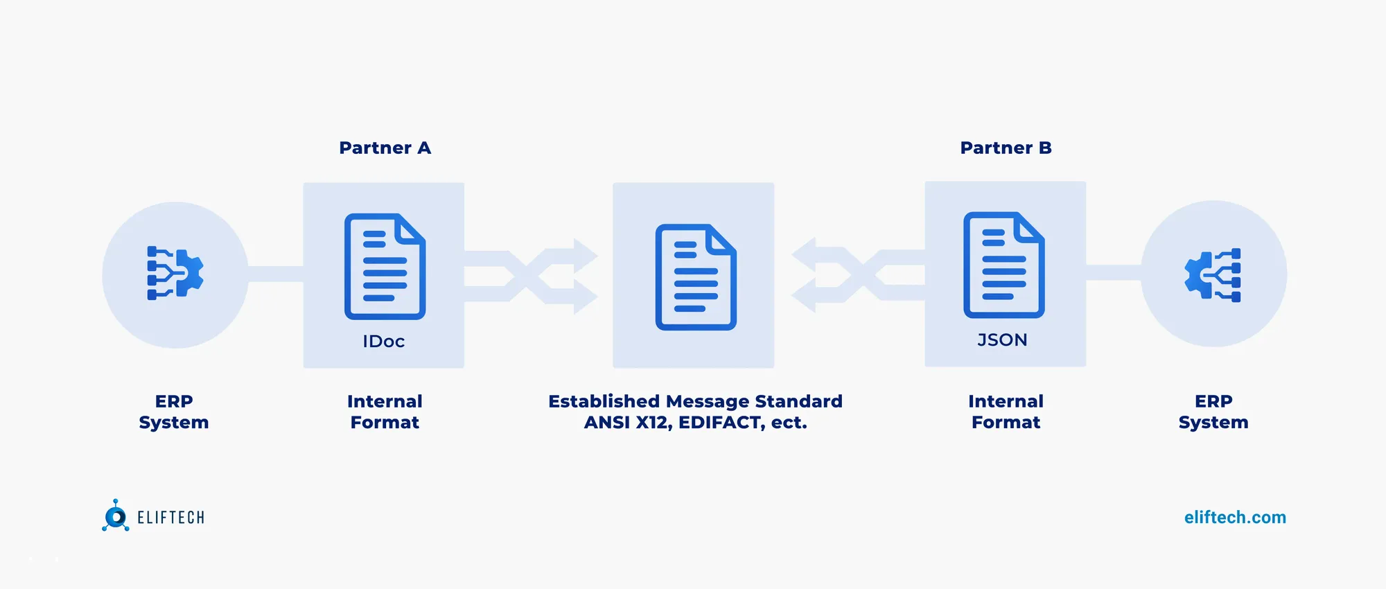 How EDI works in logistics