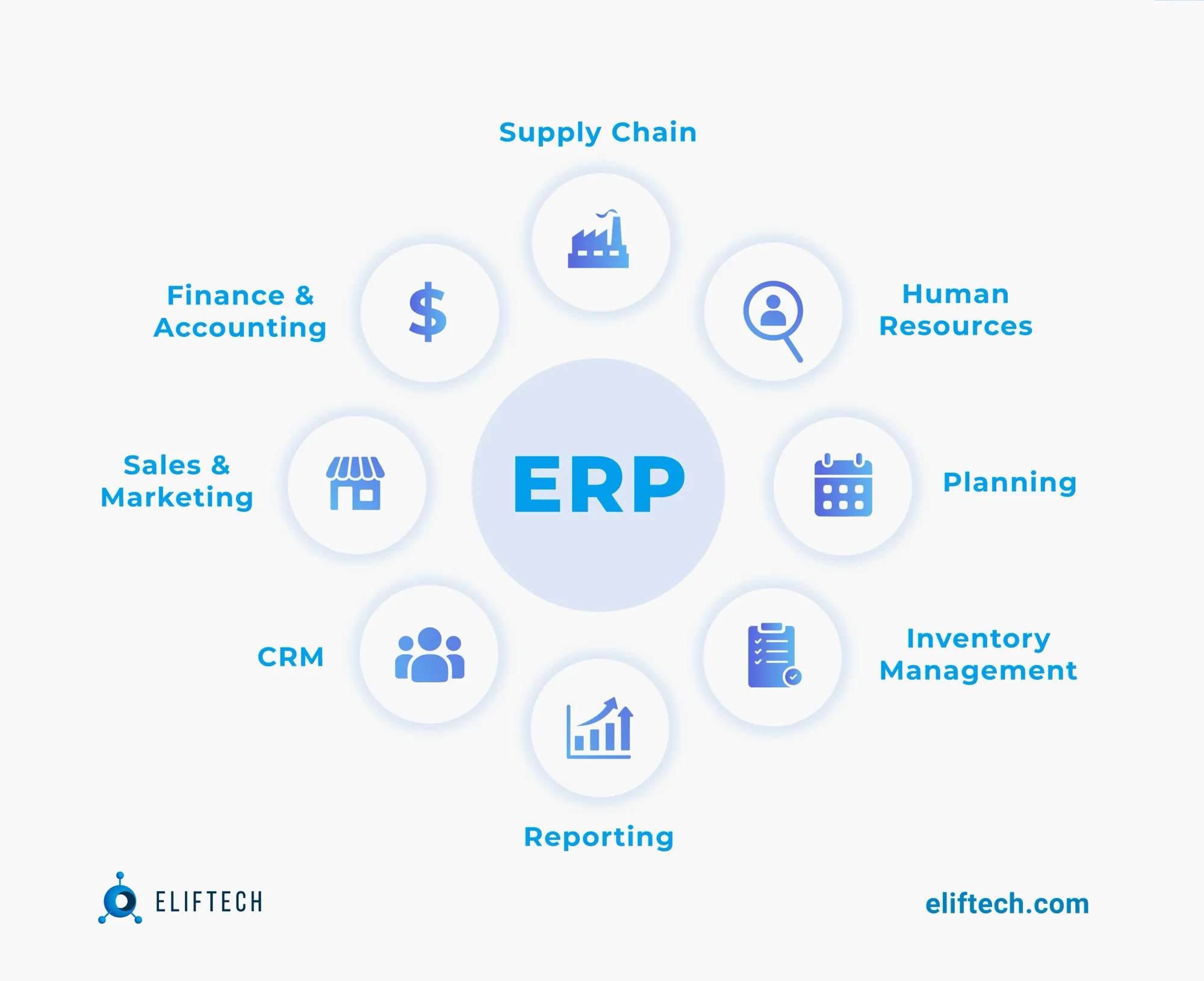 Components of the ERP Logistics System