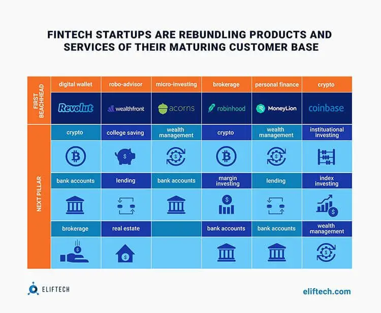 Fintech startups are rebuilfing products