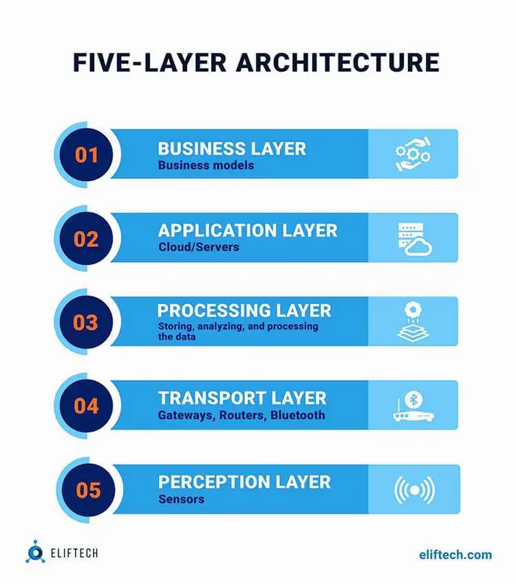 Five - layer IoT architecture