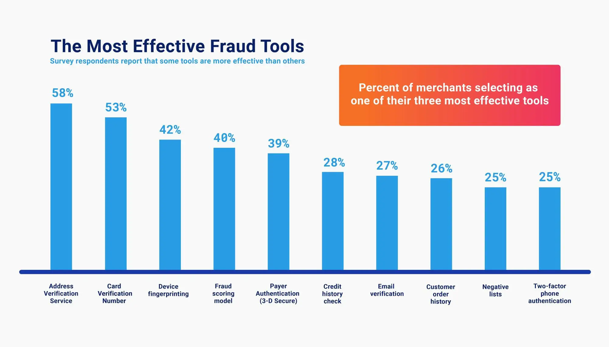 Fraud tools