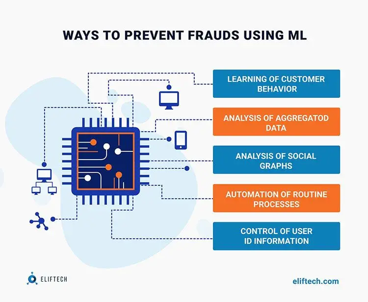 Ways to prevent frauds using ML