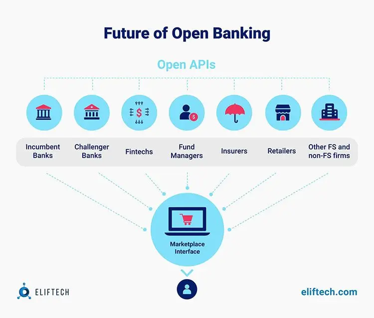 Future of Open Banking