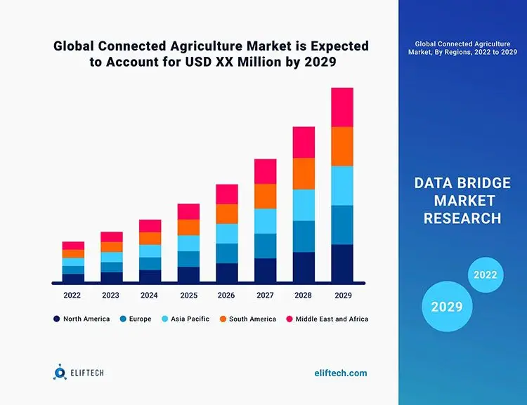 Connected Agriculture Market