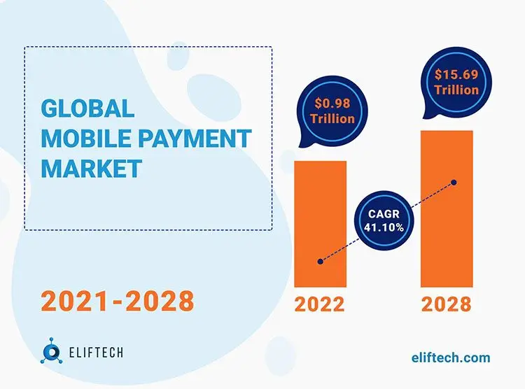 Global mobile payment market